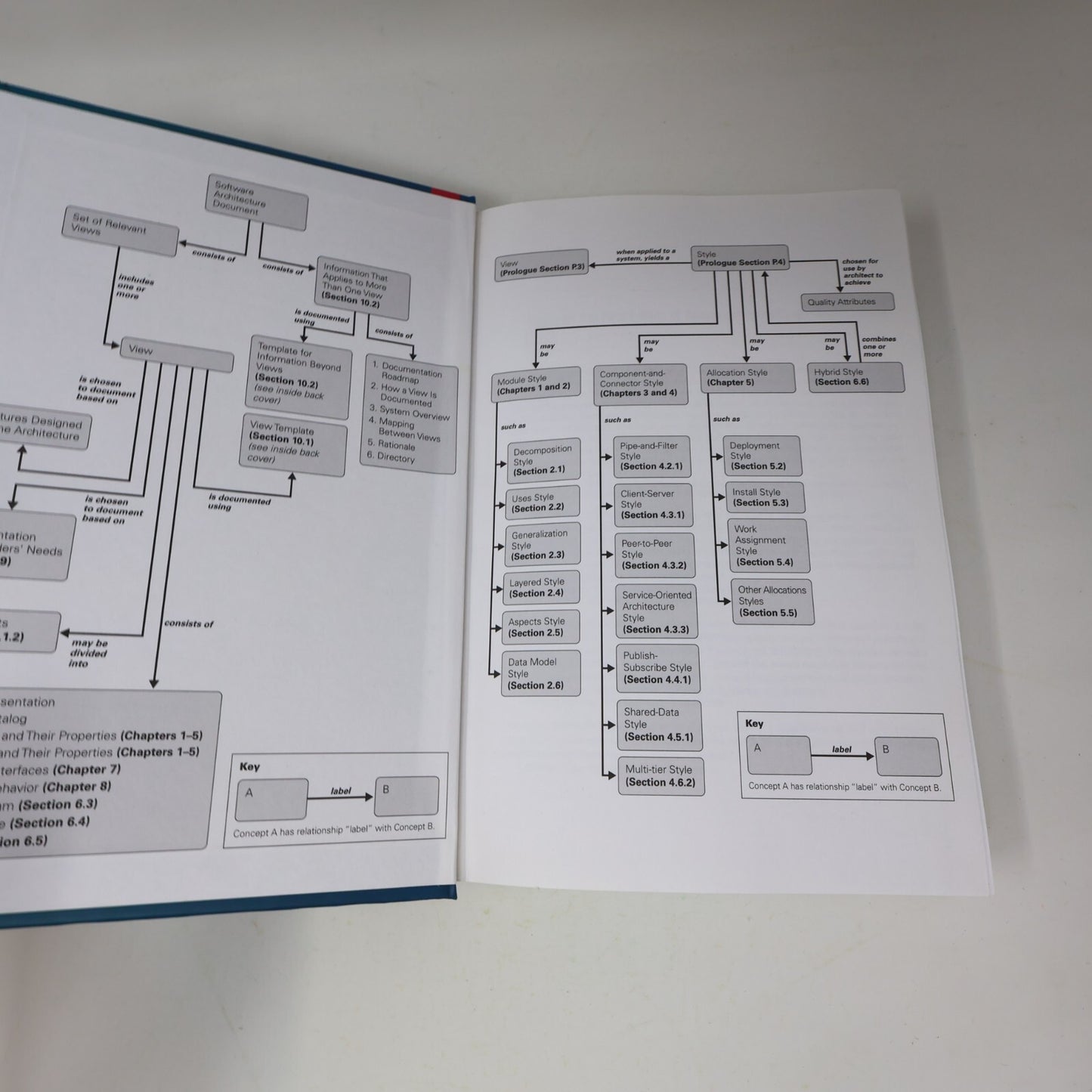 2013 Documenting Software Architectures Clements/Bachmann/Bass Addison-Wesley HC